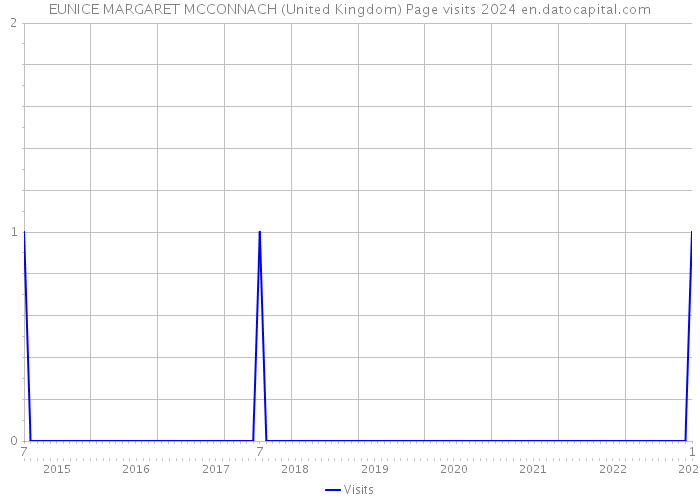 EUNICE MARGARET MCCONNACH (United Kingdom) Page visits 2024 