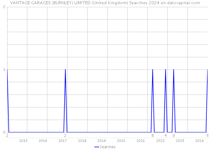 VANTAGE GARAGES (BURNLEY) LIMITED (United Kingdom) Searches 2024 