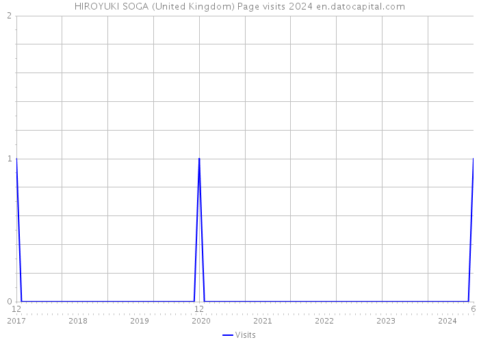 HIROYUKI SOGA (United Kingdom) Page visits 2024 