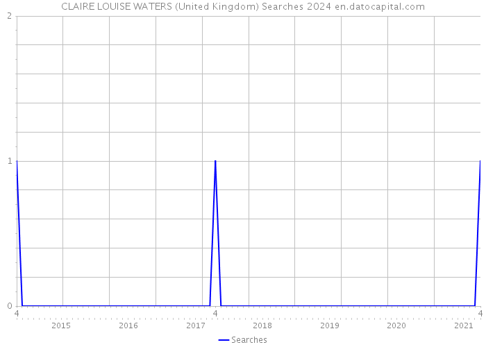 CLAIRE LOUISE WATERS (United Kingdom) Searches 2024 