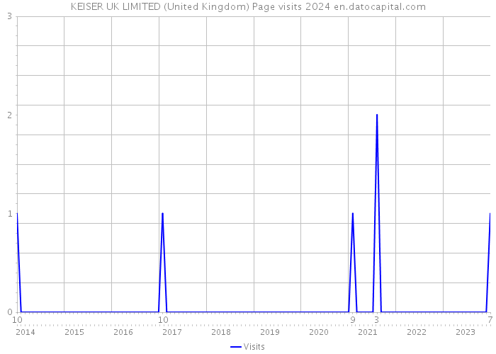 KEISER UK LIMITED (United Kingdom) Page visits 2024 