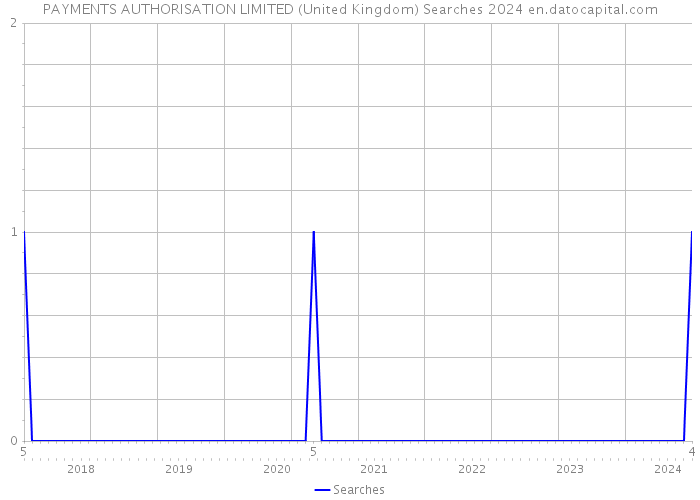 PAYMENTS AUTHORISATION LIMITED (United Kingdom) Searches 2024 