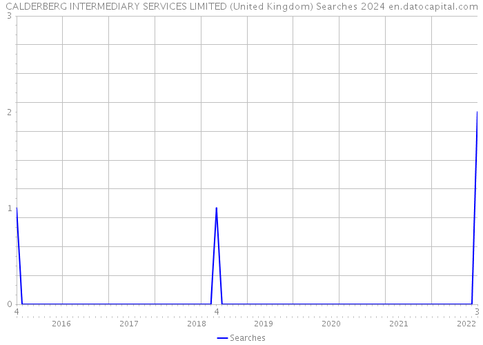 CALDERBERG INTERMEDIARY SERVICES LIMITED (United Kingdom) Searches 2024 
