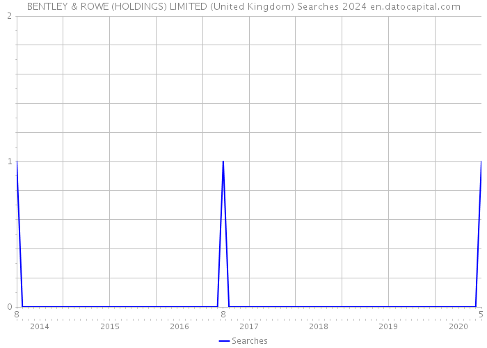 BENTLEY & ROWE (HOLDINGS) LIMITED (United Kingdom) Searches 2024 