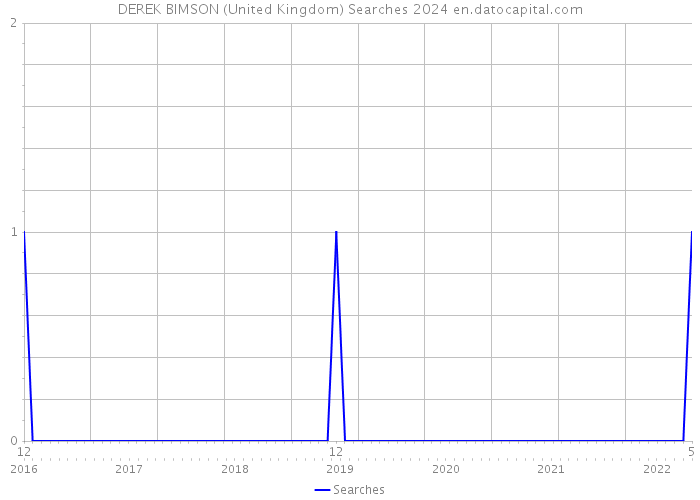 DEREK BIMSON (United Kingdom) Searches 2024 