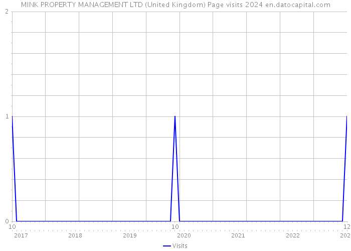 MINK PROPERTY MANAGEMENT LTD (United Kingdom) Page visits 2024 