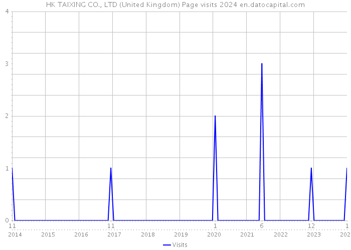HK TAIXING CO., LTD (United Kingdom) Page visits 2024 
