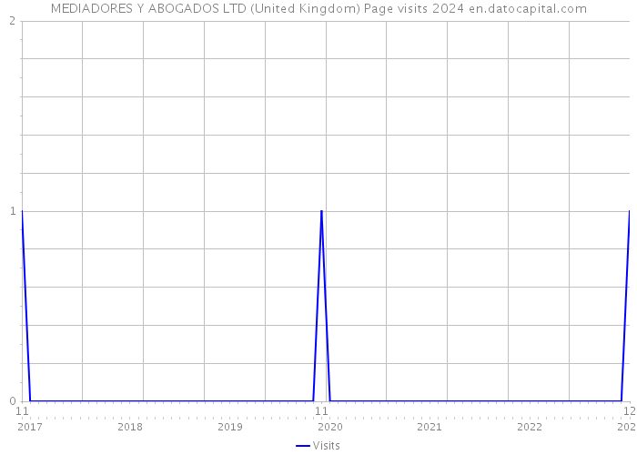 MEDIADORES Y ABOGADOS LTD (United Kingdom) Page visits 2024 