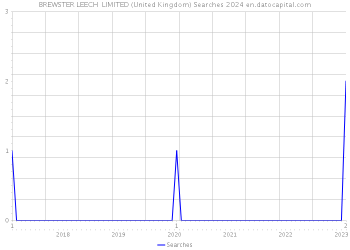 BREWSTER LEECH LIMITED (United Kingdom) Searches 2024 