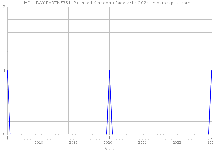HOLLIDAY PARTNERS LLP (United Kingdom) Page visits 2024 
