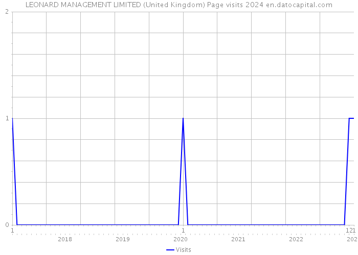LEONARD MANAGEMENT LIMITED (United Kingdom) Page visits 2024 
