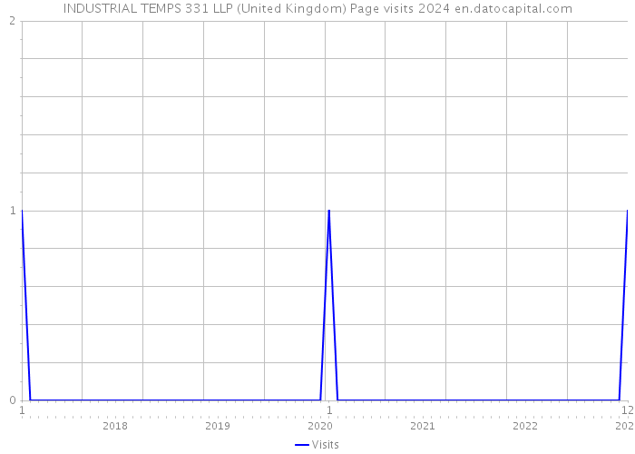 INDUSTRIAL TEMPS 331 LLP (United Kingdom) Page visits 2024 