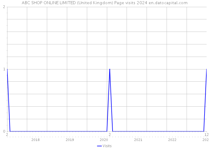 ABC SHOP ONLINE LIMITED (United Kingdom) Page visits 2024 