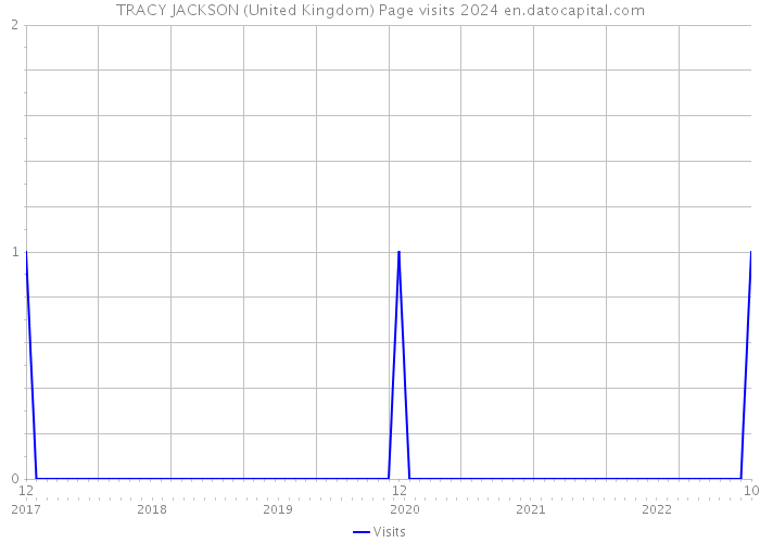 TRACY JACKSON (United Kingdom) Page visits 2024 
