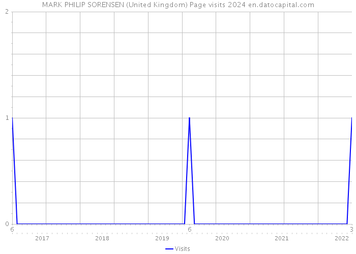MARK PHILIP SORENSEN (United Kingdom) Page visits 2024 