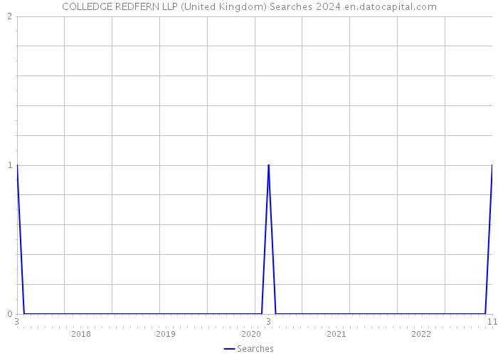 COLLEDGE REDFERN LLP (United Kingdom) Searches 2024 
