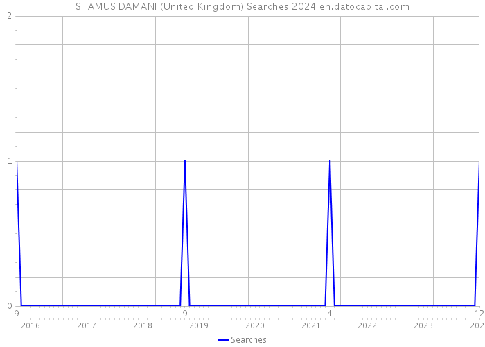 SHAMUS DAMANI (United Kingdom) Searches 2024 