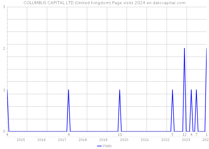 COLUMBUS CAPITAL LTD (United Kingdom) Page visits 2024 