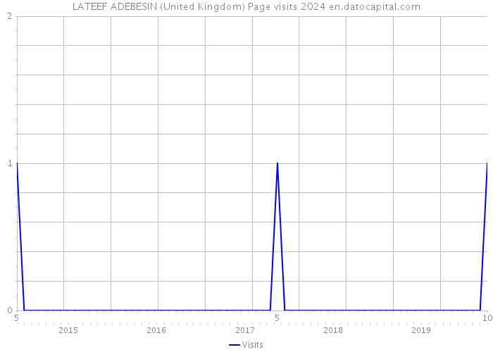 LATEEF ADEBESIN (United Kingdom) Page visits 2024 