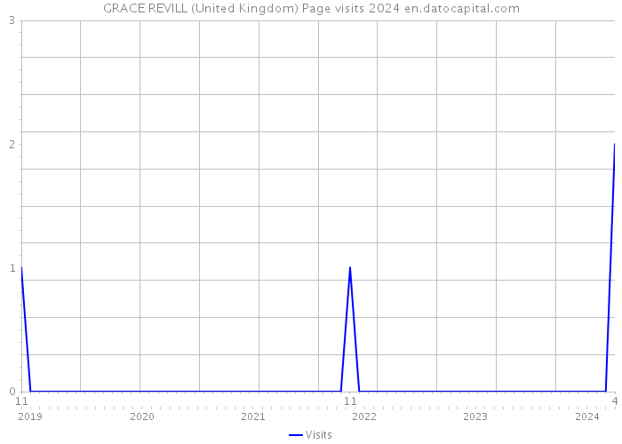 GRACE REVILL (United Kingdom) Page visits 2024 