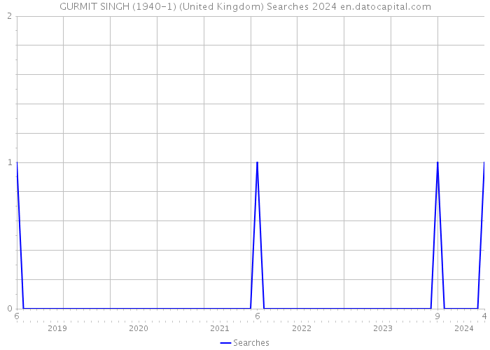 GURMIT SINGH (1940-1) (United Kingdom) Searches 2024 