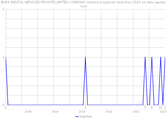 BUPA DENTAL SERVICES PRIVATE LIMITED COMPANY (United Kingdom) Searches 2024 
