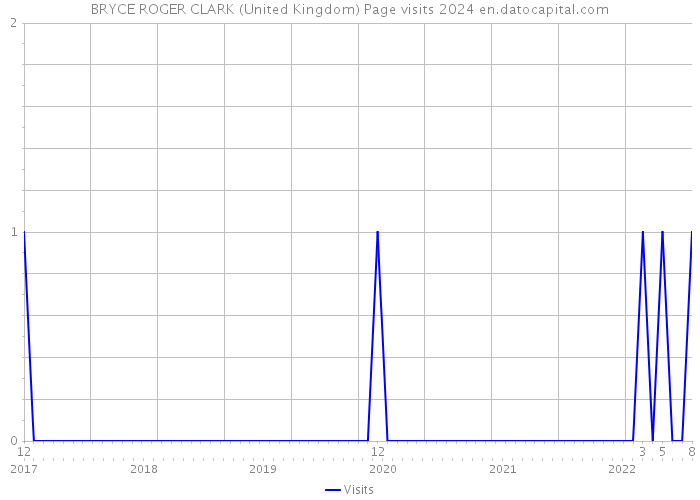 BRYCE ROGER CLARK (United Kingdom) Page visits 2024 
