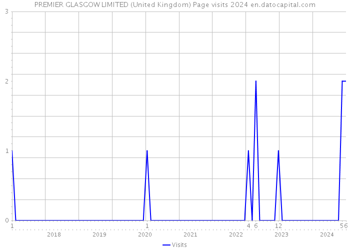 PREMIER GLASGOW LIMITED (United Kingdom) Page visits 2024 