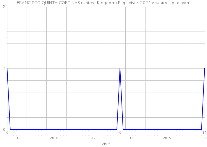 FRANCISCO QUINTA CORTINAS (United Kingdom) Page visits 2024 