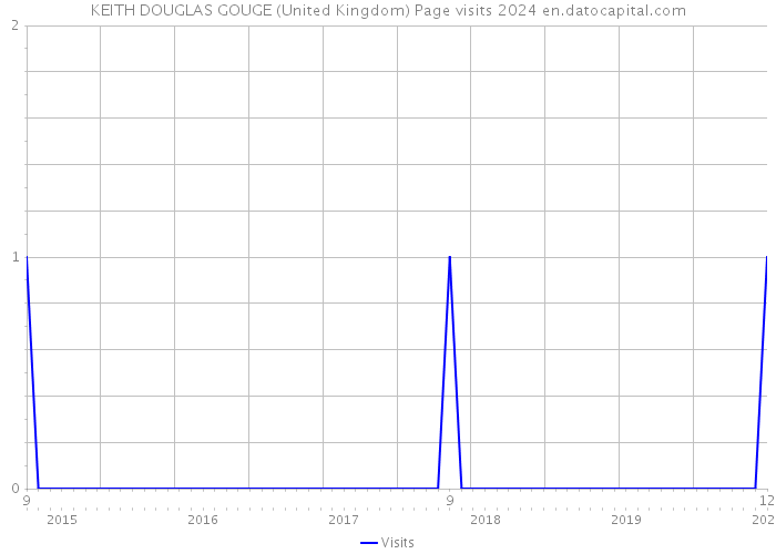 KEITH DOUGLAS GOUGE (United Kingdom) Page visits 2024 