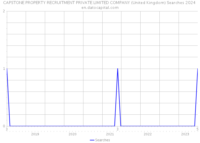 CAPSTONE PROPERTY RECRUITMENT PRIVATE LIMITED COMPANY (United Kingdom) Searches 2024 