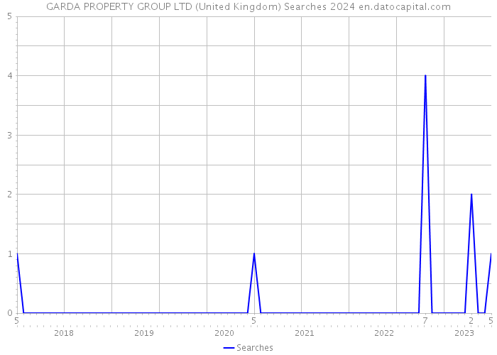 GARDA PROPERTY GROUP LTD (United Kingdom) Searches 2024 