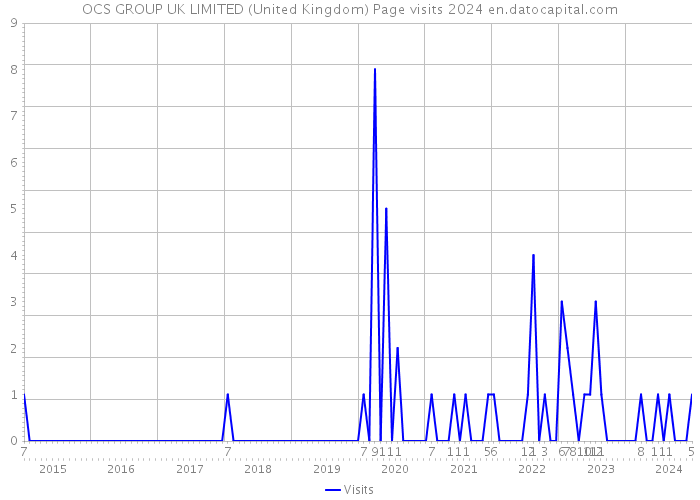 OCS GROUP UK LIMITED (United Kingdom) Page visits 2024 