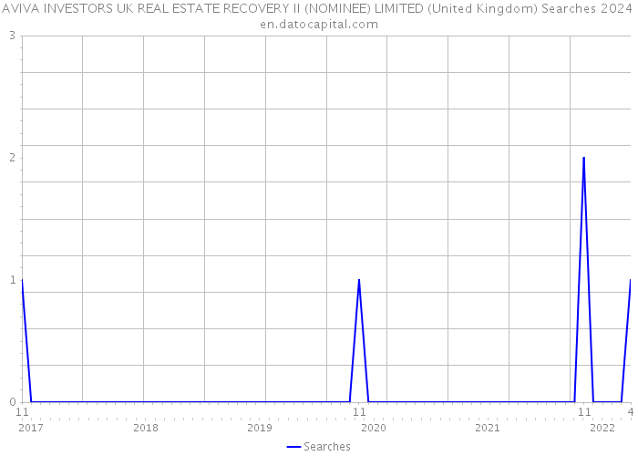 AVIVA INVESTORS UK REAL ESTATE RECOVERY II (NOMINEE) LIMITED (United Kingdom) Searches 2024 