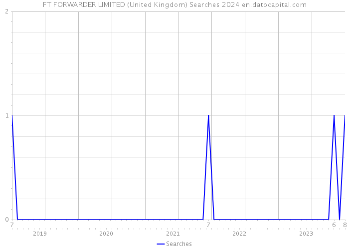 FT FORWARDER LIMITED (United Kingdom) Searches 2024 