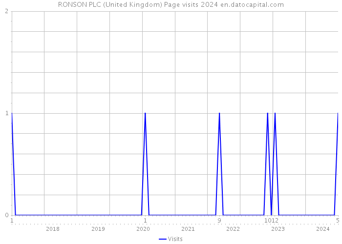 RONSON PLC (United Kingdom) Page visits 2024 