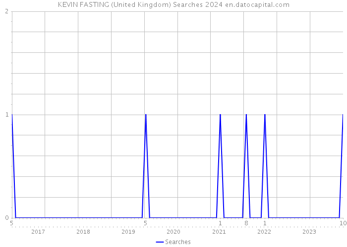 KEVIN FASTING (United Kingdom) Searches 2024 