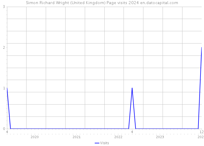 Simon Richard Wright (United Kingdom) Page visits 2024 