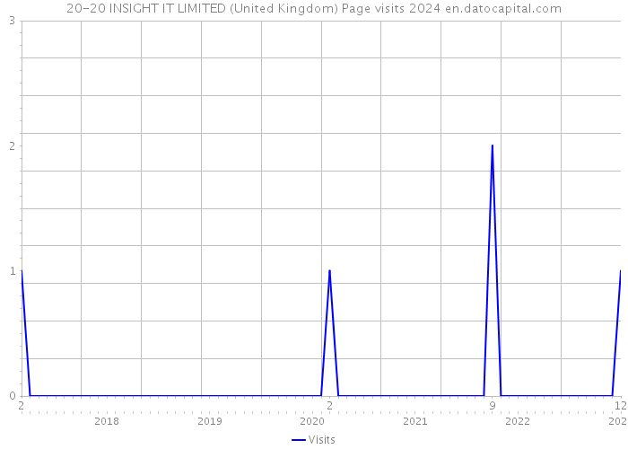 20-20 INSIGHT IT LIMITED (United Kingdom) Page visits 2024 