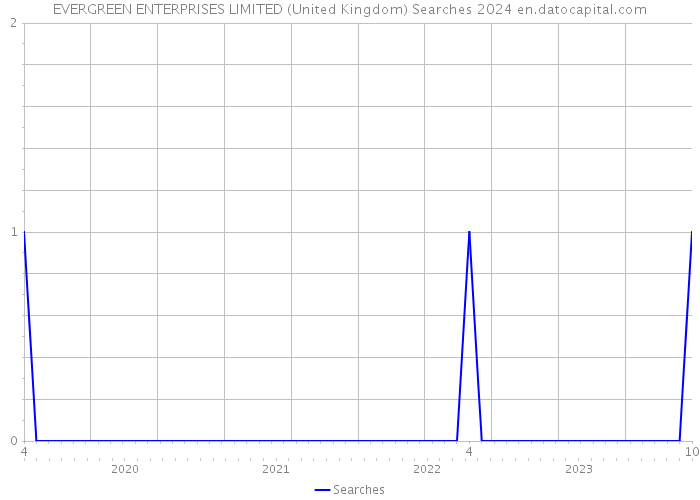 EVERGREEN ENTERPRISES LIMITED (United Kingdom) Searches 2024 