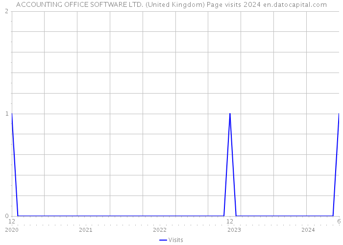 ACCOUNTING OFFICE SOFTWARE LTD. (United Kingdom) Page visits 2024 