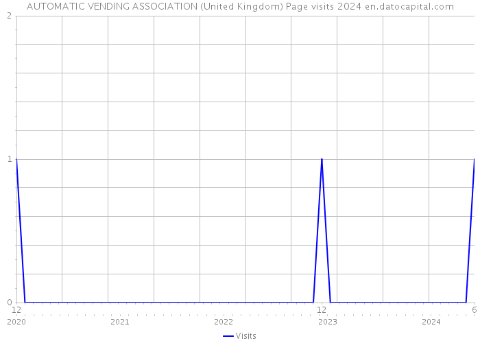 AUTOMATIC VENDING ASSOCIATION (United Kingdom) Page visits 2024 