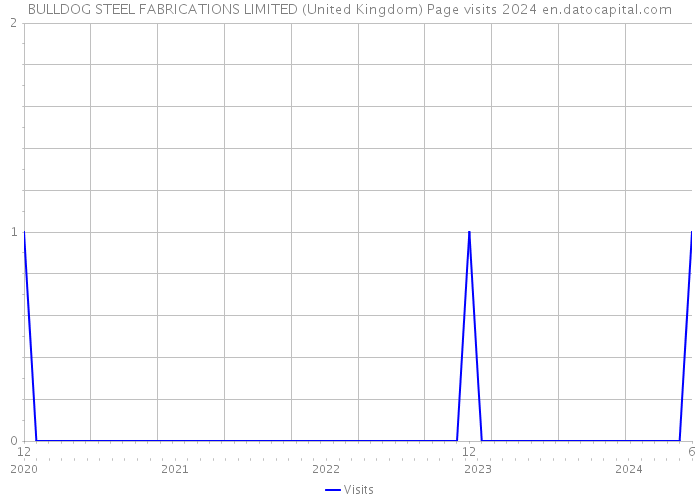 BULLDOG STEEL FABRICATIONS LIMITED (United Kingdom) Page visits 2024 