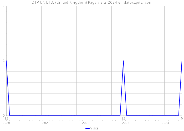 DTP UN LTD. (United Kingdom) Page visits 2024 