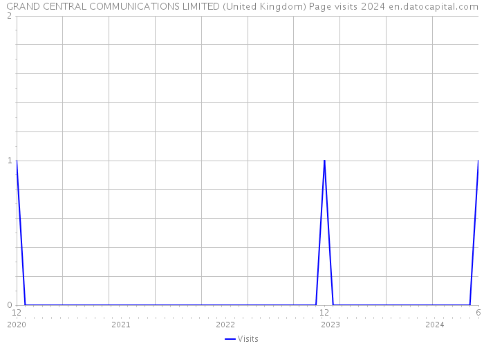 GRAND CENTRAL COMMUNICATIONS LIMITED (United Kingdom) Page visits 2024 