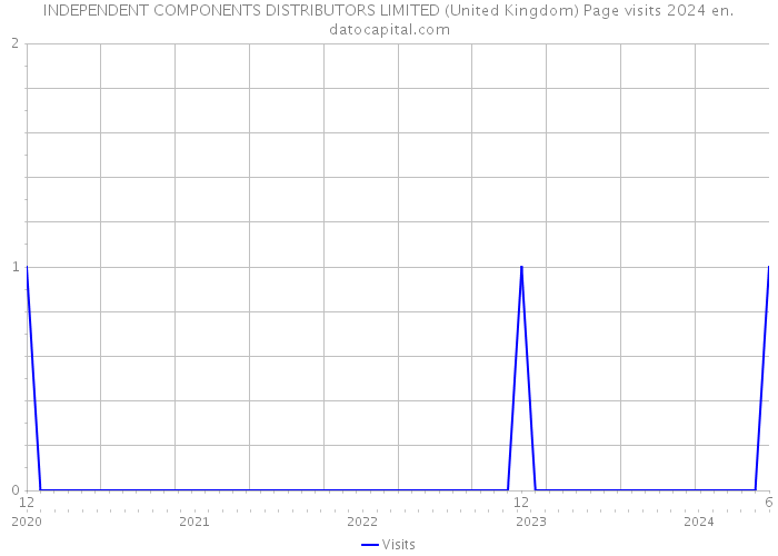 INDEPENDENT COMPONENTS DISTRIBUTORS LIMITED (United Kingdom) Page visits 2024 