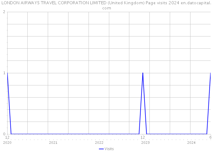 LONDON AIRWAYS TRAVEL CORPORATION LIMITED (United Kingdom) Page visits 2024 