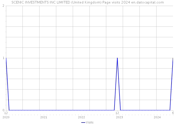SCENIC INVESTMENTS INC LIMITED (United Kingdom) Page visits 2024 