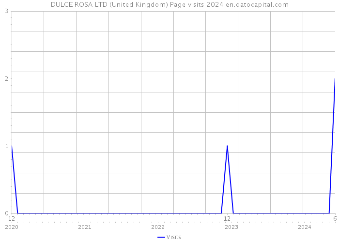 DULCE ROSA LTD (United Kingdom) Page visits 2024 