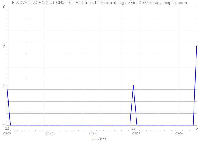 E-ADVANTAGE SOLUTIONS LIMITED (United Kingdom) Page visits 2024 